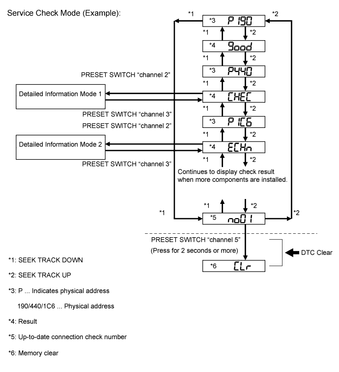 Hilux. Tgn26, 36 Kun25, 26, 35, 36 Ggn25.Audio Video.Audio And Visual System (For Radio Receiver Type).Audio And Visual System (For Radio Receiver Type)  Dtc Check / Clear