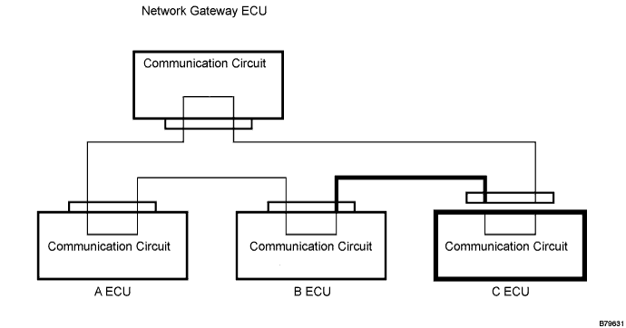 Lexus Gs430, Gs300. Uzs190 Grs190.Multiplex Communication.Multiplex Communication System.
Dtc
  B1291  Light System Communication Bus Malfunction (+B Short)