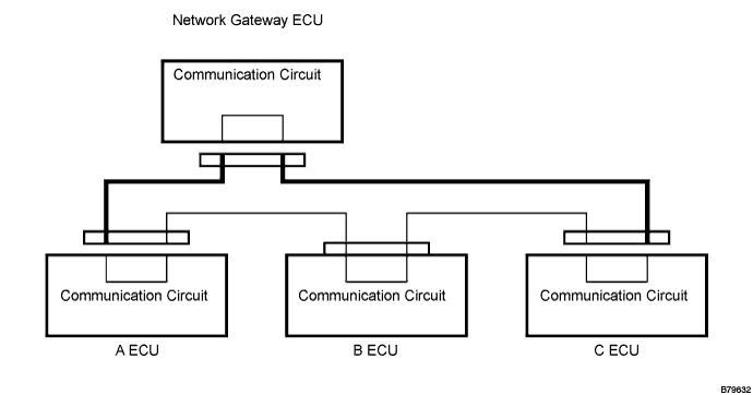 Lexus Gs430, Gs300. Uzs190 Grs190.Multiplex Communication.Multiplex Communication System.
Dtc
  B1291  Light System Communication Bus Malfunction (+B Short)