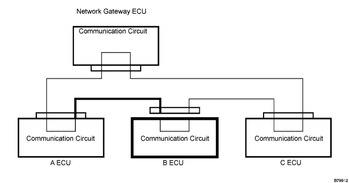 Lexus Gs430, Gs300. Uzs190 Grs190.Multiplex Communication.Multiplex Communication System.
Dtc
  B1291  Light System Communication Bus Malfunction (+B Short)