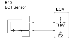Diagnostic trouble code P0115 P0117 P0118 4GR-FSE Engine. Disconnect the E40 ECT sensor connector.