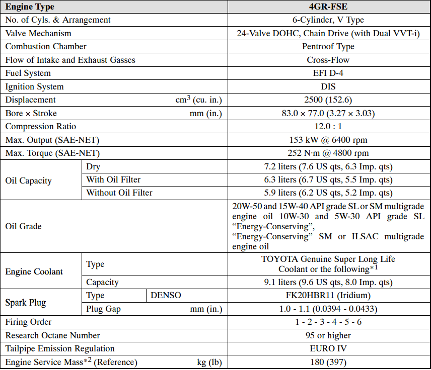 Especificaciones del motor 4GR-FSE