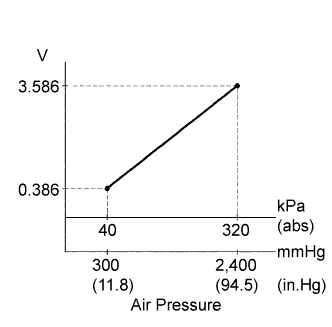Lexus Is250, Is220D. Gse20 Ale20.2Ad-Fhv Engine Control System.Ecd System.
Dtc
P0106 Manifold Absolute Pressure / Barometric Pressure Circuit Range / Performance Problem