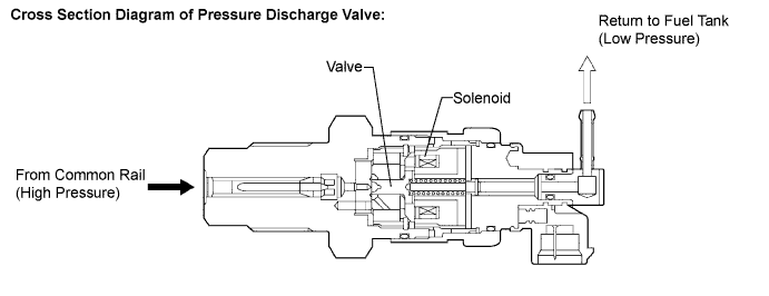 Lexus Is250, Is220D. Gse20 Ale20.2Ad-Fhv Engine Control System.Ecd System.
Dtc
  P1271  Fuel Regulator Circuit Malfunction (Edu Drive)