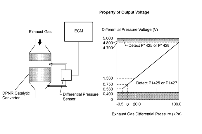 Lexus Is250, Is220D. Gse20 Ale20.2Ad-Fhv Engine Control System.Ecd System.
Dtc
  P1425  Differential Pressure Sensor Circuit