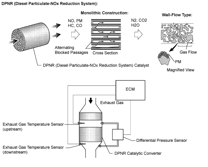 Lexus Is250, Is220D. Gse20 Ale20.2Ad-Fhv Engine Control System.Ecd System.
Dtc
  P2002  Particulate Trap Efficiency Below Threshold (Bank1)