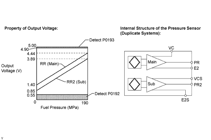 Lexus Is250, Is220D. Gse20 Ale20.2Ad-Fhv Engine Control System.Ecd System.
Dtc
P0087 Fuel Rail / System Pressure - Too Low