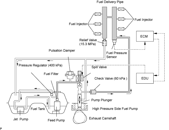 Lexus Is250, Is220D. Gse20 Ale20.4Gr-Fse Engine Control System.Sfi System.
Dtc
  P0087  Fuel Rail / System Pressure - Too Low