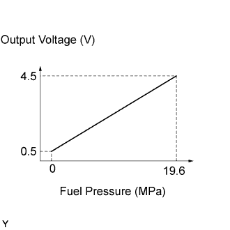 Lexus Is250, Is220D. Gse20 Ale20.4Gr-Fse Engine Control System.Sfi System.
Dtc
  P0190  Fuel Rail Pressure Sensor Circuit