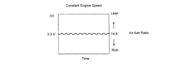 Lexus Is250, Is220D. Gse20 Ale20.4Gr-Fse Emission Control.Emission Control System.Air Fuel Ratio Sensor (For Sensor 1)  On-Vehicle Inspection