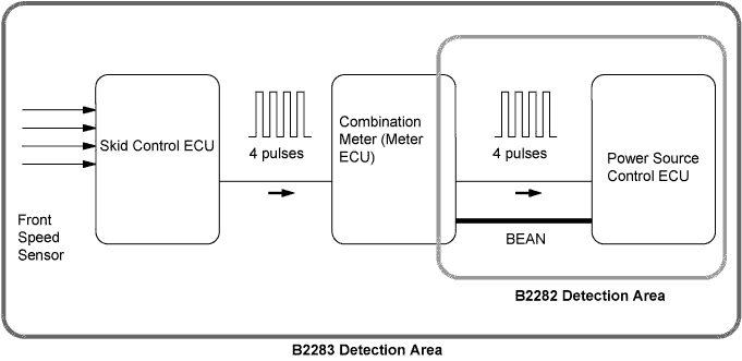 Lexus Is250, Is220D. Gse20 Ale20.2Ad-Fhv Starting.Starting System.
Dtc
  B2282  Vehicle Speed Signal Malfunction