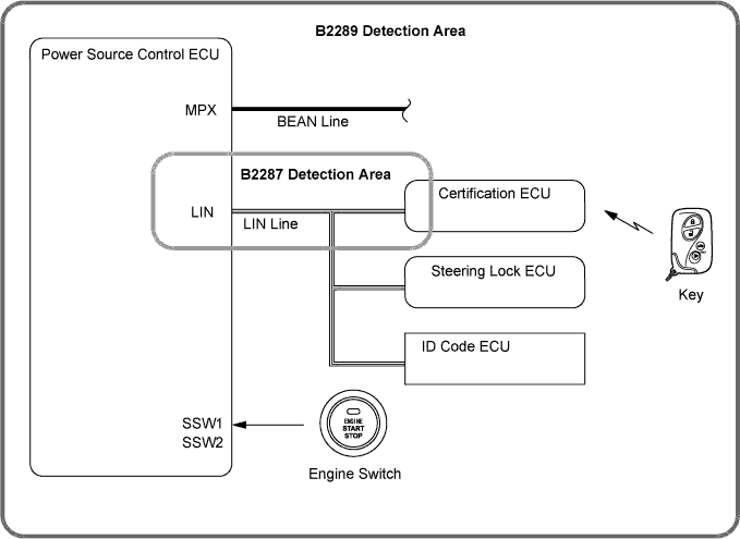 Lexus Is250, Is220D. Gse20 Ale20.4Gr-Fse Starting.Starting System.
Dtc
  B2287  Lin Communication Master Malfunction