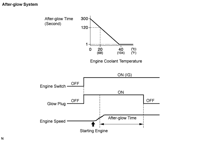 Lexus Is250, Is220D. Gse20 Ale20.2Ad-Fhv Engine Control System.Ecd System.Ecd System  Pre-Heating Control Circuit