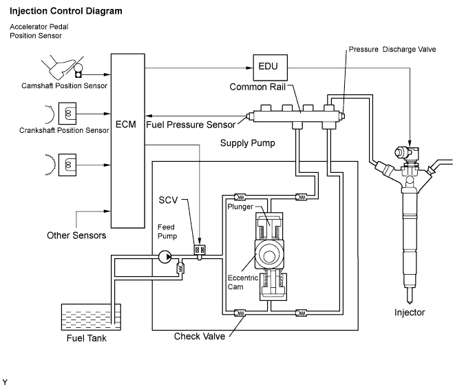 Lexus Is250, Is220D. Gse20 Ale20.2Ad-Fhv Engine Control System.Ecd System.Ecd System System Description