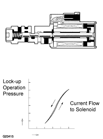 Lexus Is250, Is220D. Gse20 Ale20.A960E Automatic Transmission.Automatic Transmission System.
Dtc
P2757 Torque Converter Clutch Pressure Control Solenoid Performance (Shift Solenoid Valve Slu)