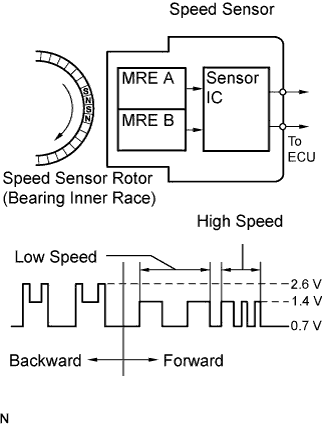 Lexus Is250, Is220D. Gse20 Ale20.Brake Control.Vehicle Stability Control System (W/ Vdim).
Dtc
C0210/33 Rear Speed Sensor Rh Circuit