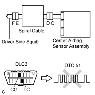 Lexus Is250, Is220D. Gse20 Ale20.Supplemental Restraint System.Airbag System.
Dtc
  B1800/51  Short In Driver Side Squib Circuit