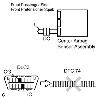 Lexus Is250, Is220D. Gse20 Ale20.Supplemental Restraint System.Airbag System.
Dtc
  B1905/74  Short In Front Passenger Side Front Pretensioner Squib Circuit