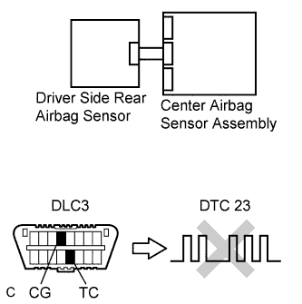 Lexus Is250, Is220D. Gse20 Ale20.Supplemental Restraint System.Airbag System.
Dtc
  B1630/23  Driver Side Rear Airbag Sensor Circuit Malfunction