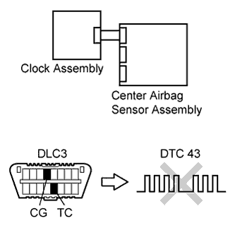 Lexus Is250, Is220D. Gse20 Ale20.Supplemental Restraint System.Airbag System.
Dtc
  B1660/43  Passenger Airbag On / Off Indicator Circuit Malfunction