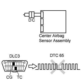 Lexus Is250, Is220D. Gse20 Ale20.Supplemental Restraint System.Airbag System.
Dtc
  B1865/65  Short In Front Passenger Side Knee Airbag Squib Circuit