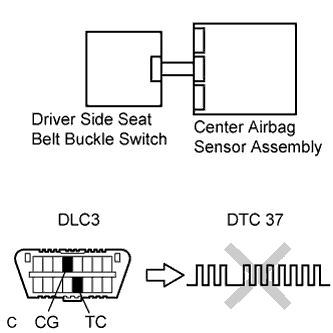 Lexus Is250, Is220D. Gse20 Ale20.Supplemental Restraint System.Airbag System.
Dtc
  B1655/37  Driver Side Seat Belt Buckle Switch Circuit Malfunction