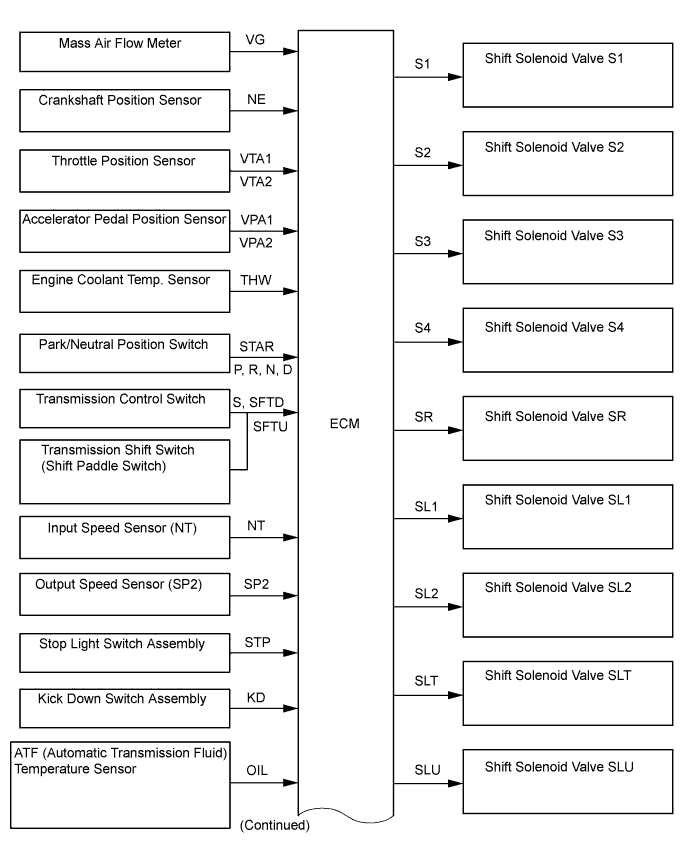 Lexus Is250, Is220D. Gse20 Ale20.A960E Automatic Transmission.Automatic Transmission System.Automatic Transmission System System Diagram
