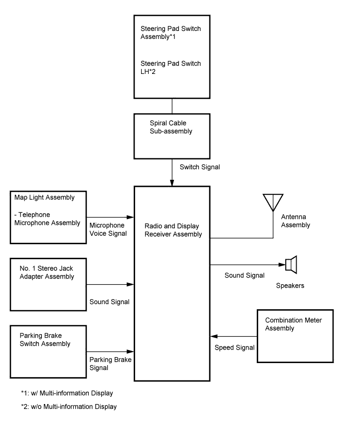 Toyota Fortuner. Ggn50, 60 Kun51, 61 Tgn51 Lan50.Audio Visual.Audio And Visual System (For Radio And Display Type).Audio And Visual System (For Radio And Display Type)  System Diagram