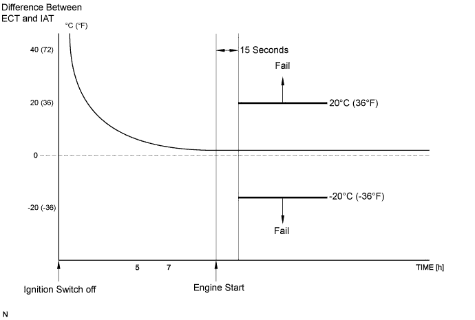 Yaris. Ncp93, 131.1Nz-Fe Engine Control.Sfi System (For Sedan).
Dtc
  P011B  Engine Coolant Temperature / Intake Air Temperature Correlation