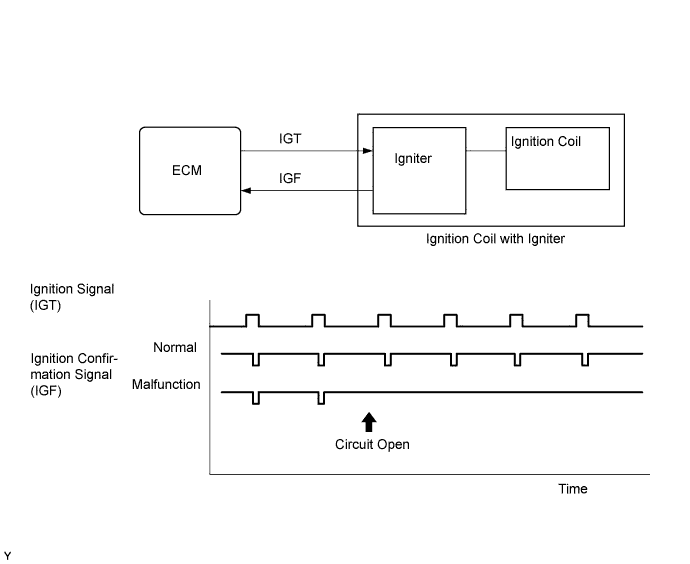Diagnostic trouble code P0351 P0352 P0353 P0354 P0355 P0356 P0357 P0358 3UR-FE Land Cruiser Monitor description 