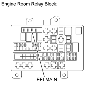 Diagnostic trouble code P0560 3UR-FE Land Cruiser Remove the EFI MAIN fuse from the engine room relay block. 