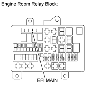 Remove the EFI MAIN fuse from the engine room relay block. DTC P0560 Land Cruiser 1GR-FE