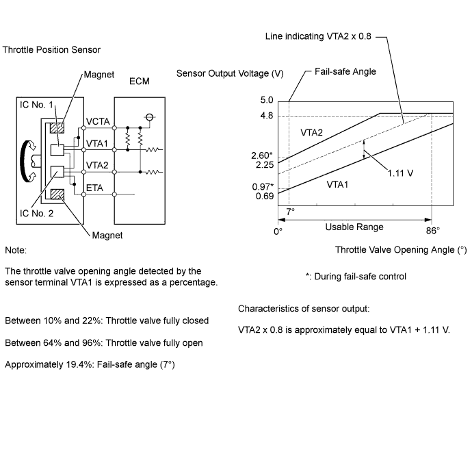 Diagnostic trouble code P0120 P0122 P0123 P0220 P0222 P0223 P2135 3UR-FE Description