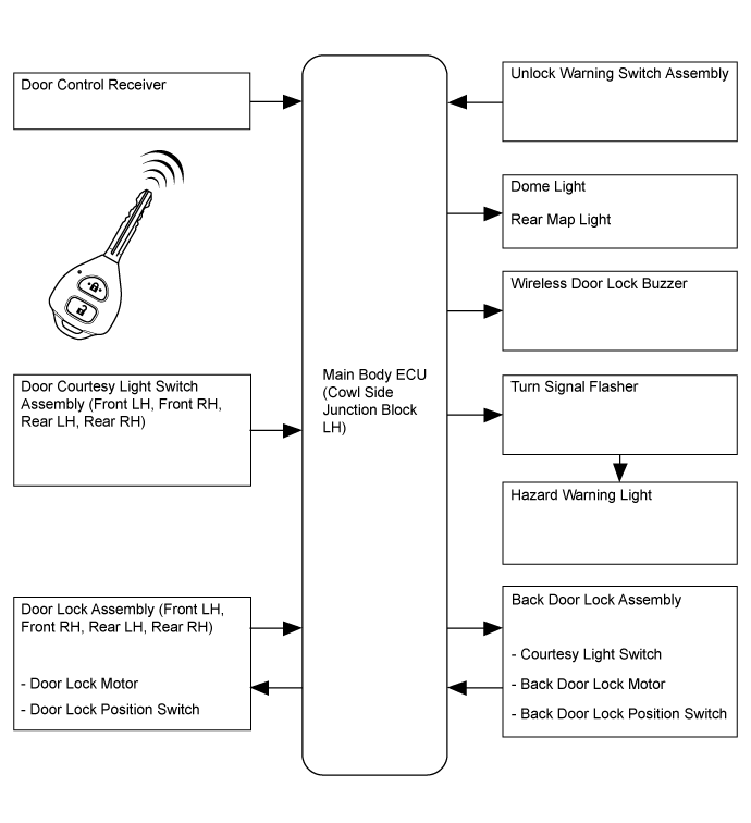 Land Cruiser. Urj200, 202 Grj200 Vdj200.Door Lock.Power Door Lock Control System.Wireless Door Lock Control System (W/O Entry And Start System) System Diagram