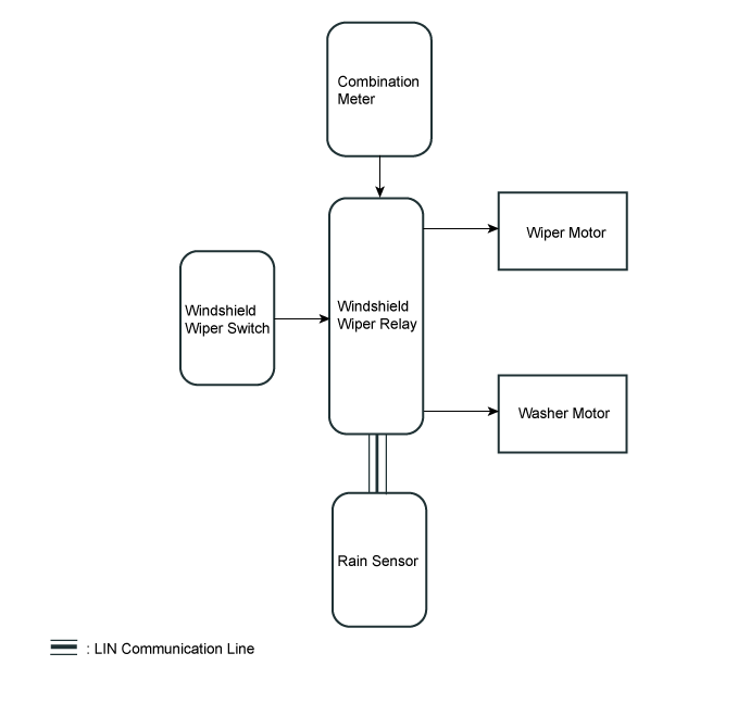 Land Cruiser. Urj200, 202 Grj200 Vdj200.Wiper Washer.Wiper And Washer System (W/ Rain Sensor).Wiper And Washer System (W/ Rain Sensor) System Diagram