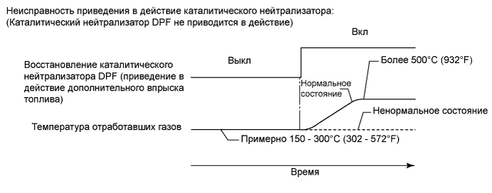 Dtc P244C  Слишком Низкая Температура Отработавших Газов Для Регенерации Сажевого Фильтра Ряда 1. СИСТЕМА УПРАВЛЕНИЯ ДВИГАТЕЛЕМ 1KD-FTV. Land Cruiser Prado GRJ150 TRJ150 TRJ155 KDJ150 TRJ155 LJ150