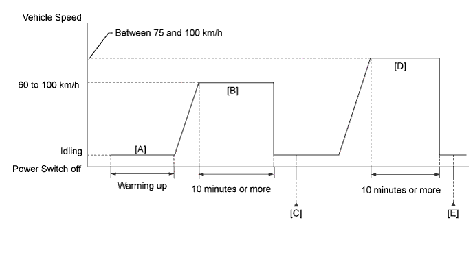 Lexus DTC P2A00 Confirmation driving pattern