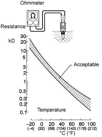 2ad-fhv problems Disconnect the engine coolant temperature sensor.