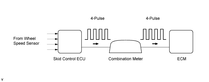 Description DTC P0500