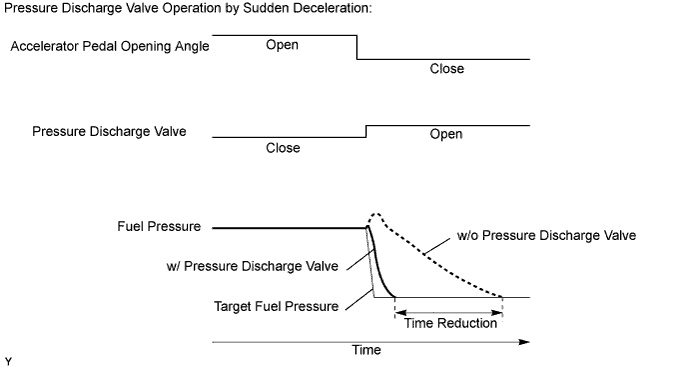 Pressure discharge valve operation by sudden deceleration