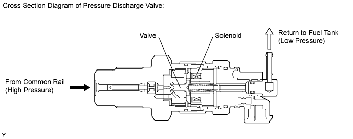 Cross section diagram of pressure discharge valve