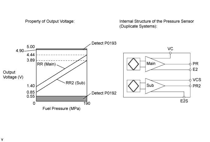 Description DTC P0191