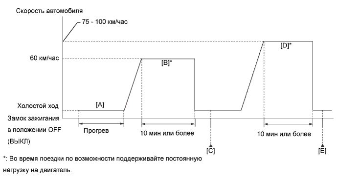 Camry ASV50 GSV50 ACV51.Система Управления Двигателем 2Ar-Fe.Система Sfi.
dtc
p0420 эффективность системы каталитической нейтрализации ниже порогового уровня (ряд 1)