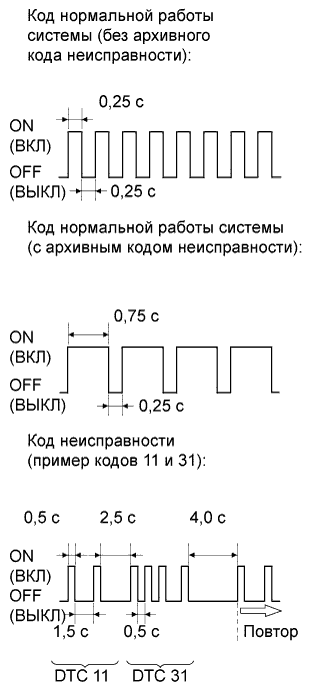 Camry ASV50 GSV50 ACV51.Дополнительная Система (Пассивной) Безопасности.Система Подушек Безопасности.Система подушек безопасности (для моделей со встроенным датчиком рысканья)  проверка / сброс кодов dtc
