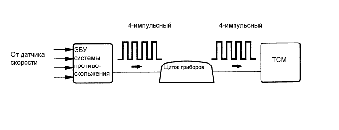 Camry ASV50 GSV50 ACV51.Автоматическая Трансмиссия В Блоке С Главной Передачей U660E .Система Автоматической Трансмиссии.
dtc
p0500 неисправность датчика скорости автомобиля a