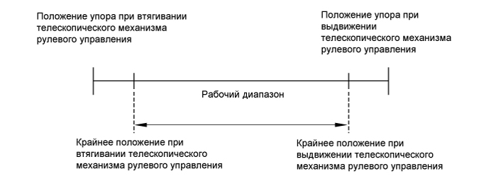 Camry ASV50 GSV50 ACV51.Рулевая Колонка.Система Наклонной Телескопической Рулевой Колонки С Электроприводом.
dtc
  b2611  неисправность в цепи датчика телескопической длины или электродвигателя телескопического изменения высоты