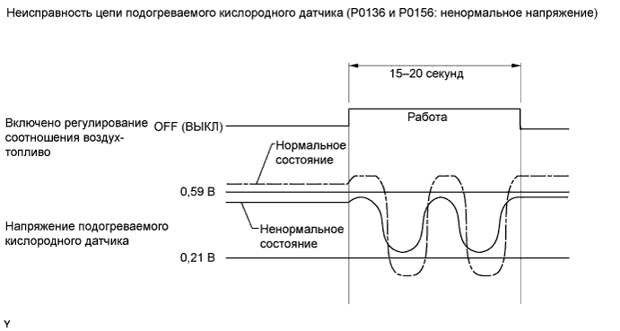 Camry ASV50 GSV50 ACV51.Система Управления Двигателем 2Gr-Fe.Система Sfi.
dtc
p0136 неисправность в цепи кислородного датчика (ряд 1, датчик 2)