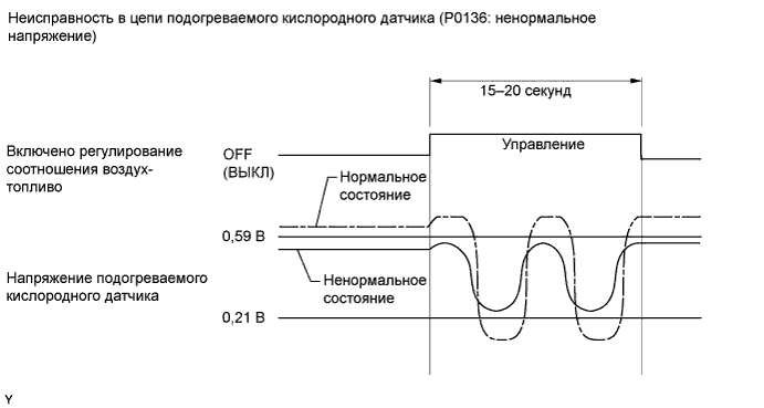 Camry ASV50 GSV50 ACV51.Система Управления Двигателем 2Ar-Fe.Система Sfi.
dtc
p0136 неисправность в цепи кислородного датчика (ряд 1, датчик 2)