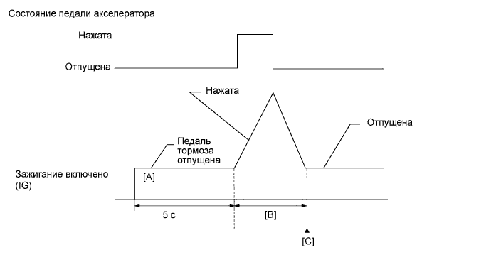 Camry ASV50 GSV50 ACV51.Система Управления Двигателем 2Gr-Fe.Система Sfi.
dtc
p2121 неисправность в цепи датчика положения педали/дроссельной заслонки d, обусловленная выходом характеристики за пределы допустимого диапазона / неправильным значением параметра