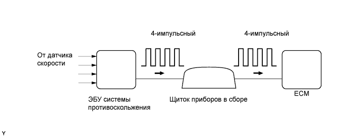 Camry ASV50 GSV50 ACV51.Система Управления Двигателем 2Ar-Fe.Система Sfi.
dtc
p0500 неисправность датчика скорости автомобиля a